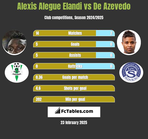 Alexis Alegue Elandi vs De Azevedo h2h player stats