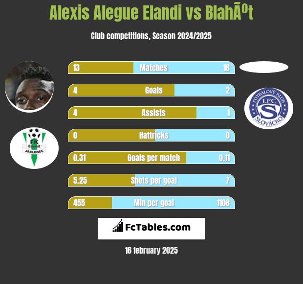 Alexis Alegue Elandi vs BlahÃºt h2h player stats