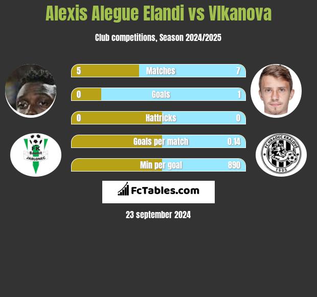 Alexis Alegue Elandi vs Vlkanova h2h player stats