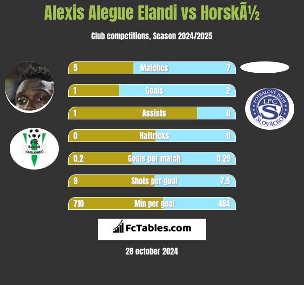 Alexis Alegue Elandi vs HorskÃ½ h2h player stats