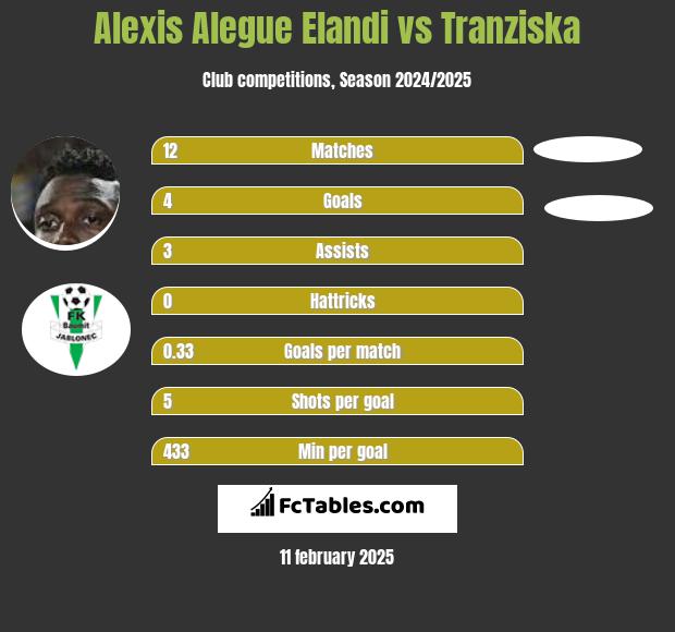 Alexis Alegue Elandi vs Tranziska h2h player stats