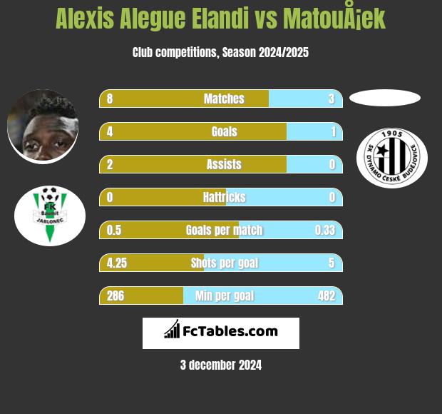 Alexis Alegue Elandi vs MatouÅ¡ek h2h player stats