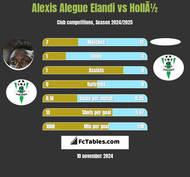 Alexis Alegue Elandi vs HollÃ½ h2h player stats