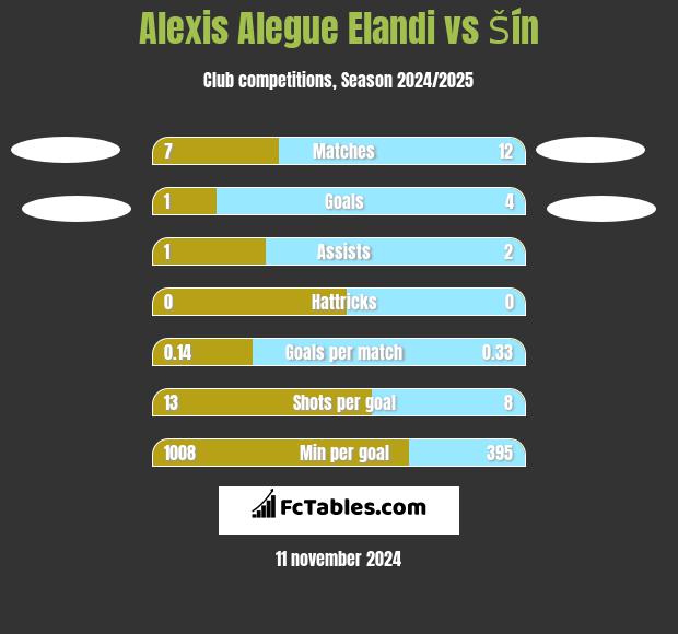 Alexis Alegue Elandi vs Šín h2h player stats