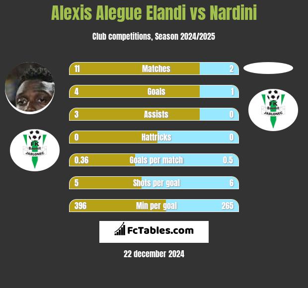 Alexis Alegue Elandi vs Nardini h2h player stats