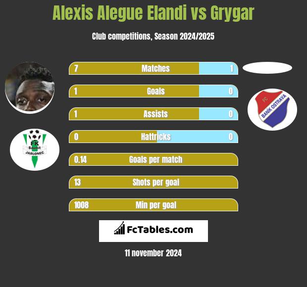 Alexis Alegue Elandi vs Grygar h2h player stats