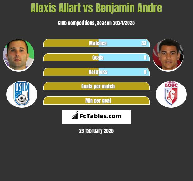 Alexis Allart vs Benjamin Andre h2h player stats