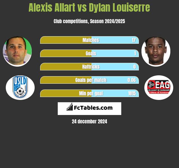 Alexis Allart vs Dylan Louiserre h2h player stats