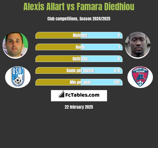 Alexis Allart vs Famara Diedhiou h2h player stats