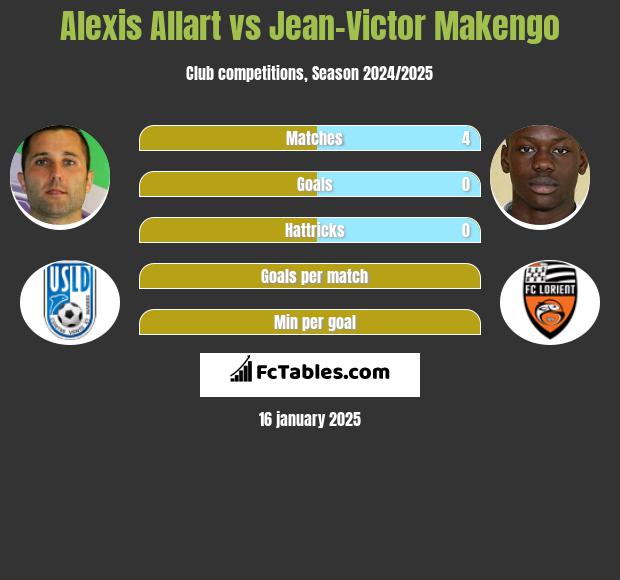 Alexis Allart vs Jean-Victor Makengo h2h player stats