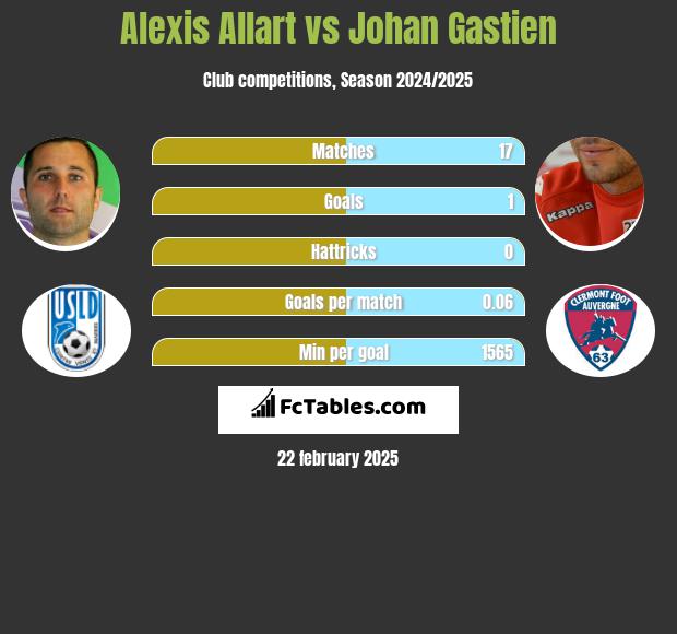 Alexis Allart vs Johan Gastien h2h player stats