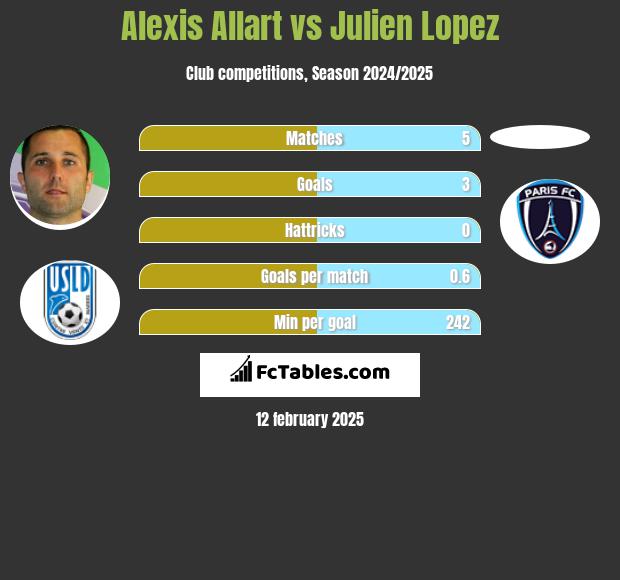 Alexis Allart vs Julien Lopez h2h player stats