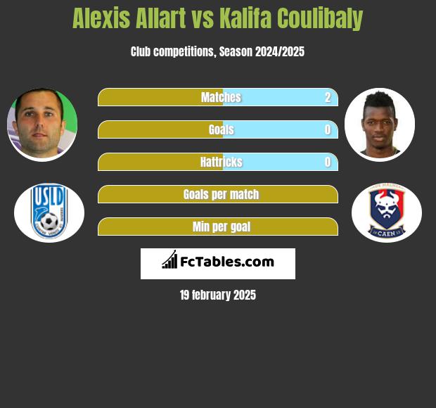 Alexis Allart vs Kalifa Coulibaly h2h player stats