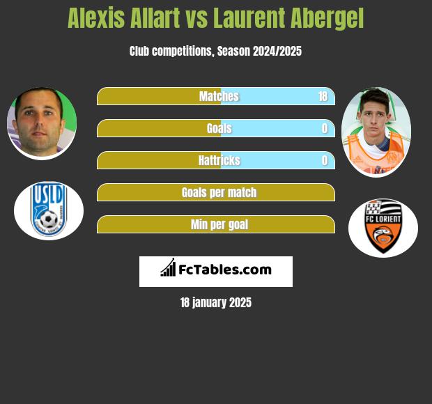 Alexis Allart vs Laurent Abergel h2h player stats