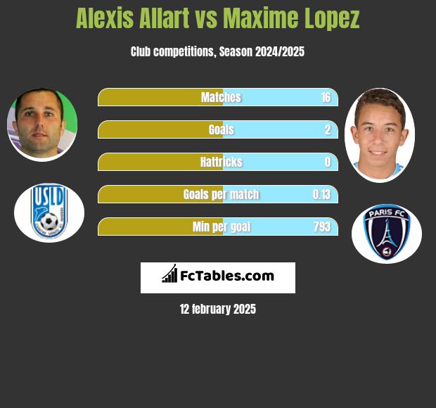 Alexis Allart vs Maxime Lopez h2h player stats