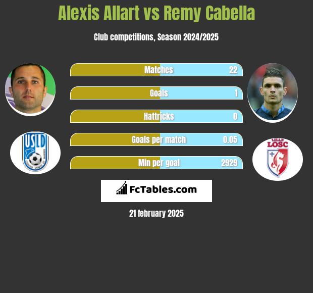 Alexis Allart vs Remy Cabella h2h player stats