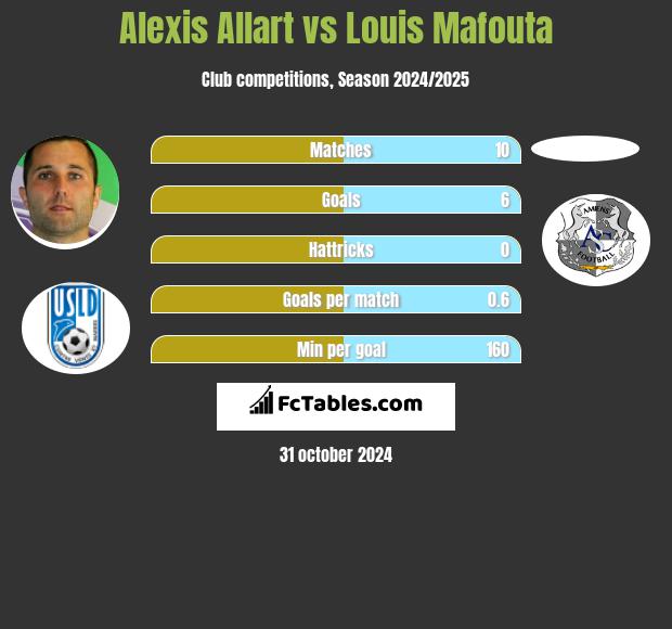 Alexis Allart vs Louis Mafouta h2h player stats