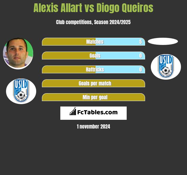 Alexis Allart vs Diogo Queiros h2h player stats