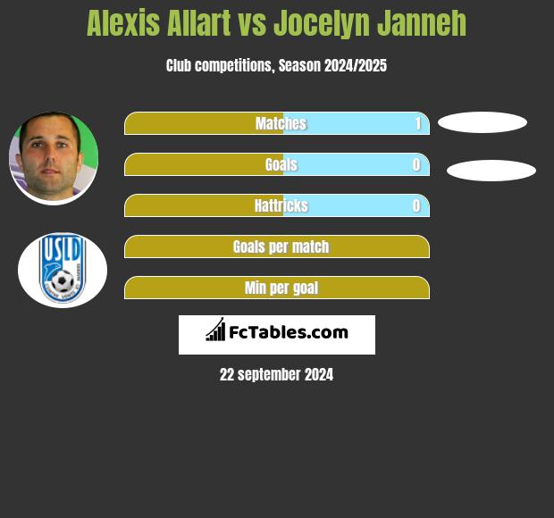 Alexis Allart vs Jocelyn Janneh h2h player stats