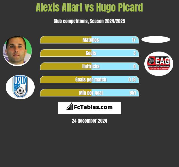 Alexis Allart vs Hugo Picard h2h player stats