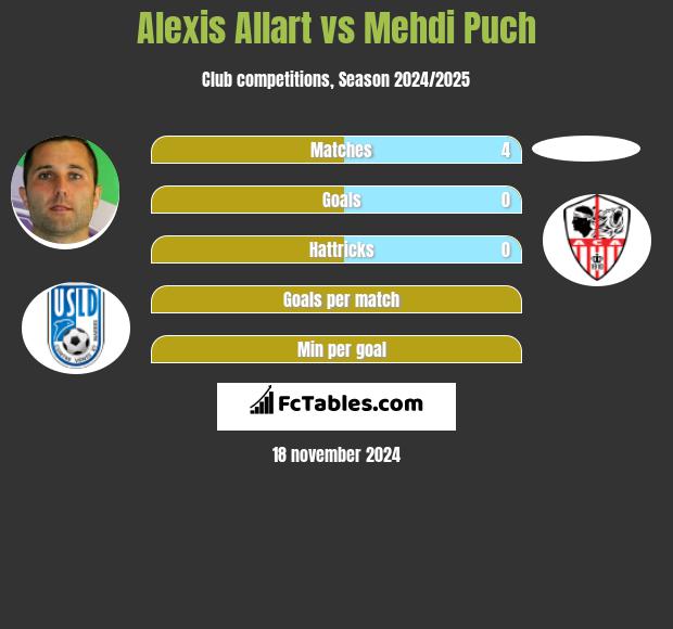 Alexis Allart vs Mehdi Puch h2h player stats