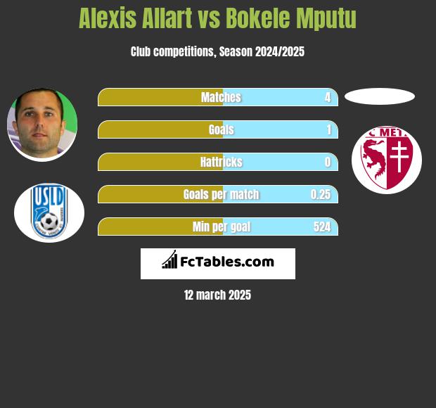 Alexis Allart vs Bokele Mputu h2h player stats