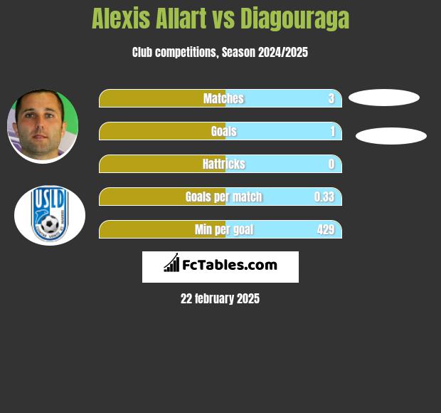 Alexis Allart vs Diagouraga h2h player stats