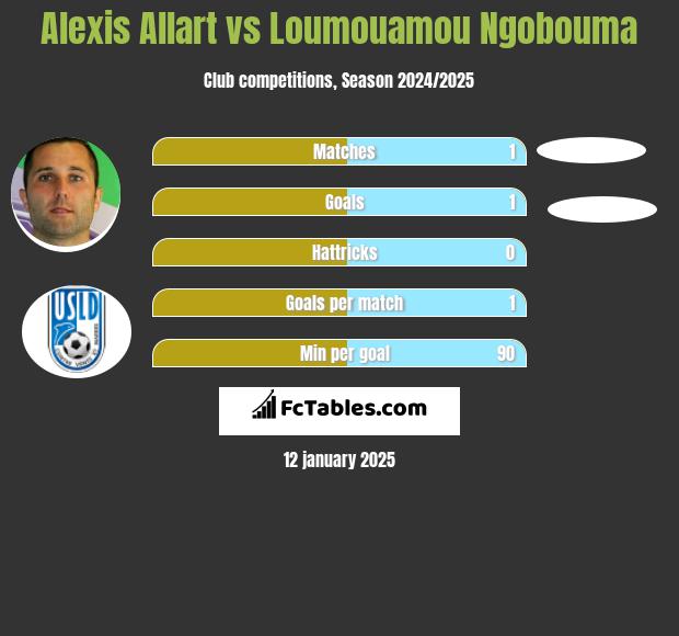 Alexis Allart vs Loumouamou Ngobouma h2h player stats