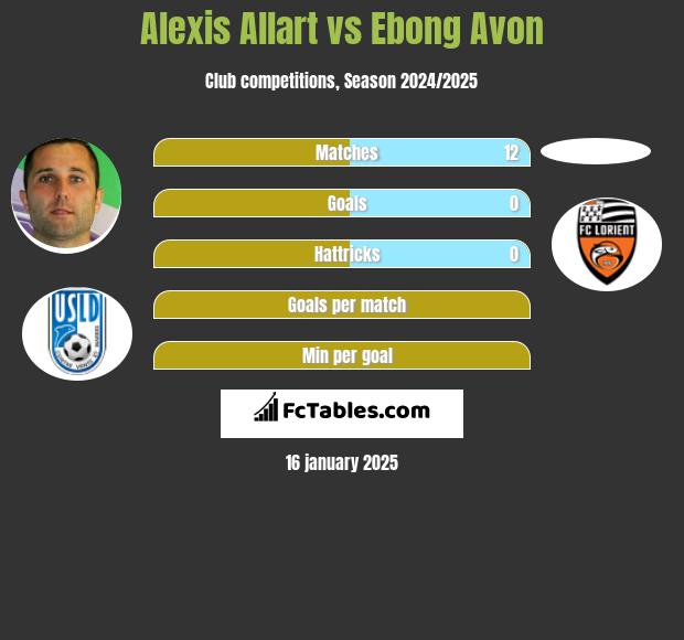 Alexis Allart vs Ebong Avon h2h player stats