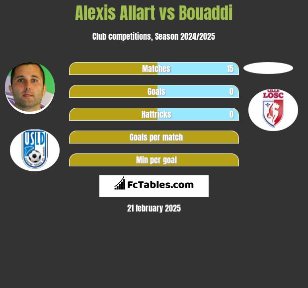 Alexis Allart vs Bouaddi h2h player stats