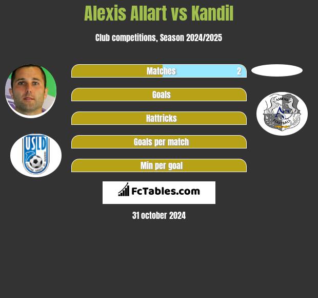 Alexis Allart vs Kandil h2h player stats