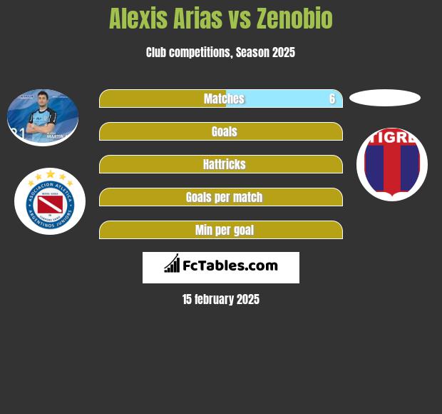 Alexis Arias vs Zenobio h2h player stats