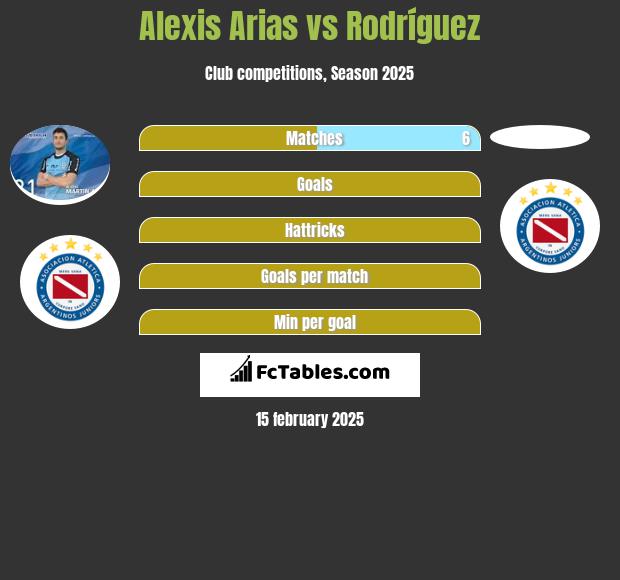 Alexis Arias vs Rodríguez h2h player stats