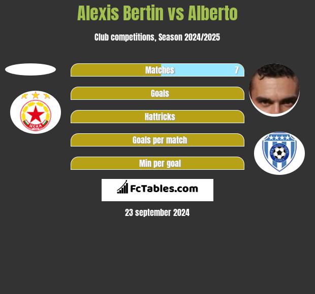 Alexis Bertin vs Alberto h2h player stats