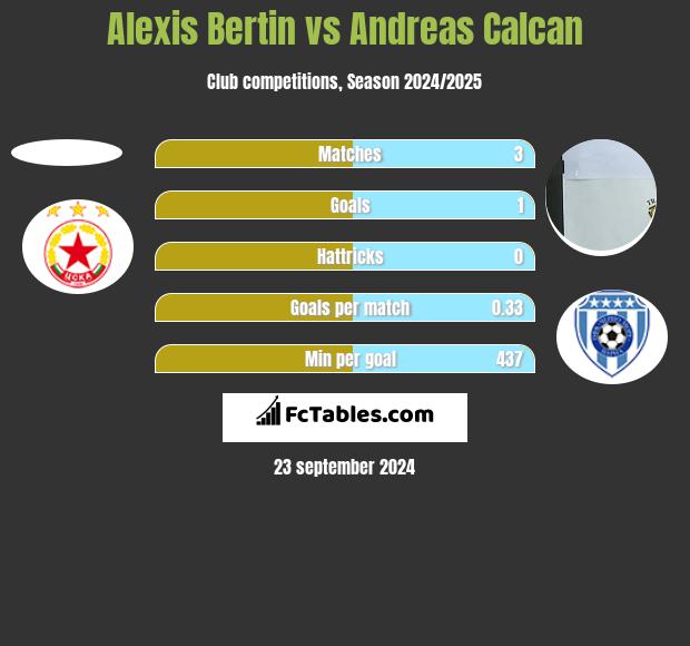 Alexis Bertin vs Andreas Calcan h2h player stats