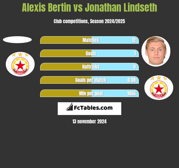 Alexis Bertin vs Jonathan Lindseth h2h player stats