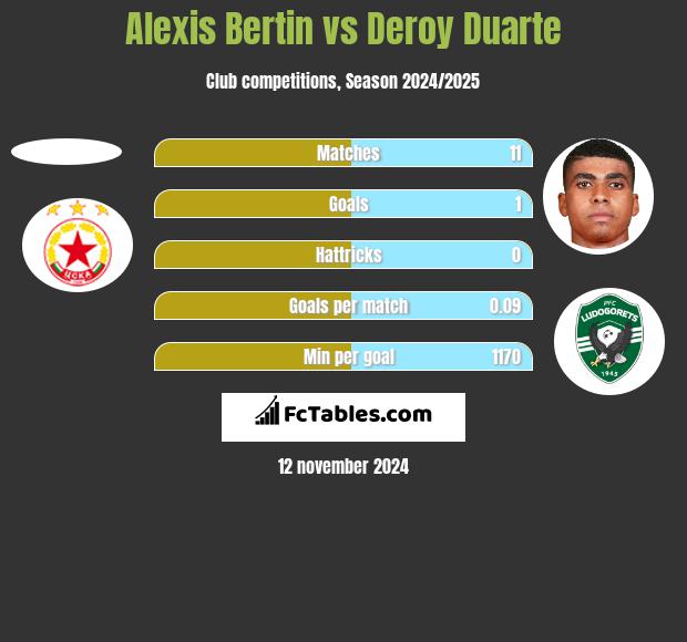 Alexis Bertin vs Deroy Duarte h2h player stats