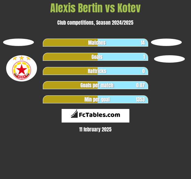 Alexis Bertin vs Kotev h2h player stats