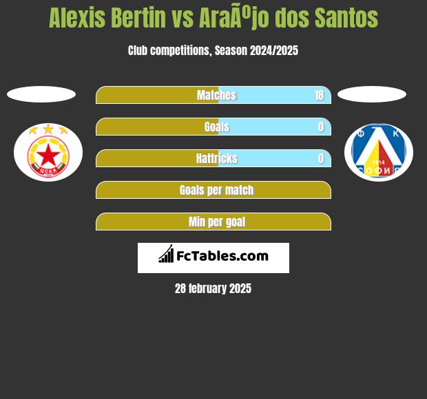 Alexis Bertin vs AraÃºjo dos Santos h2h player stats