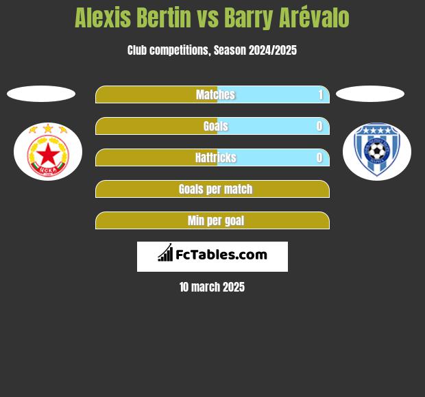 Alexis Bertin vs Barry Arévalo h2h player stats