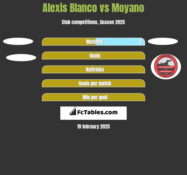 Alexis Blanco vs Moyano h2h player stats