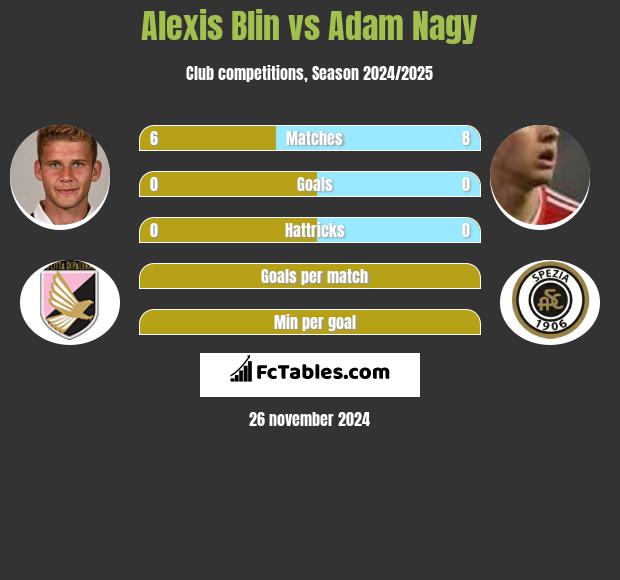 Alexis Blin vs Adam Nagy h2h player stats