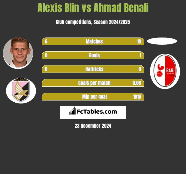 Alexis Blin vs Ahmad Benali h2h player stats