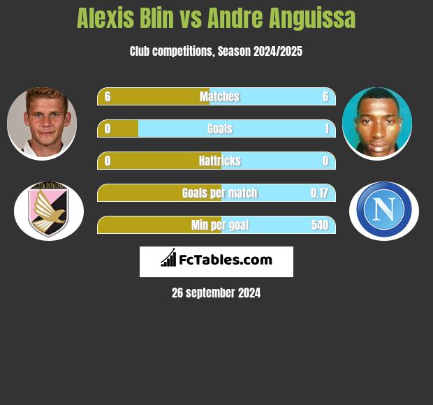 Alexis Blin vs Andre Anguissa h2h player stats