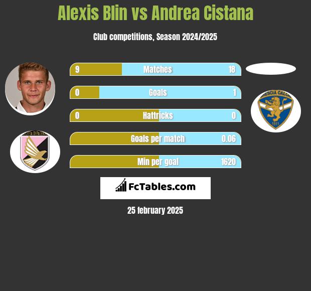 Alexis Blin vs Andrea Cistana h2h player stats