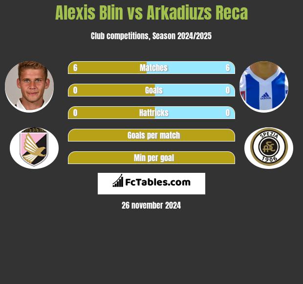 Alexis Blin vs Arkadiuzs Reca h2h player stats