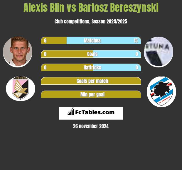 Alexis Blin vs Bartosz Bereszyński h2h player stats