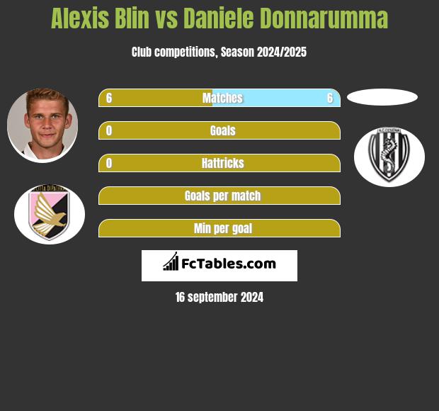 Alexis Blin vs Daniele Donnarumma h2h player stats