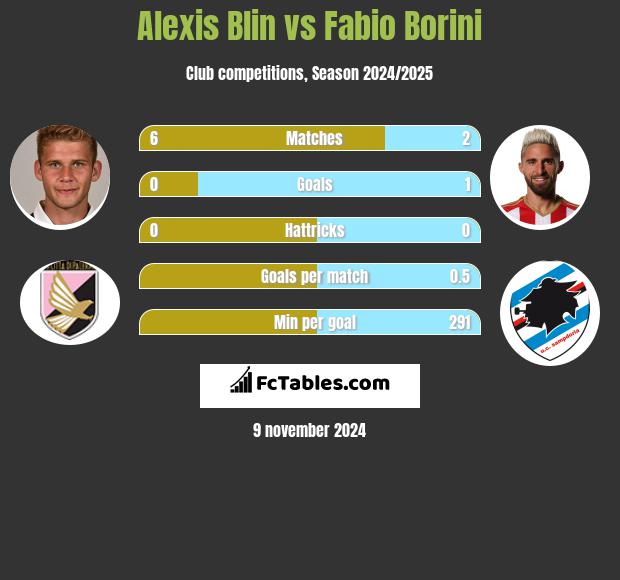 Alexis Blin vs Fabio Borini h2h player stats