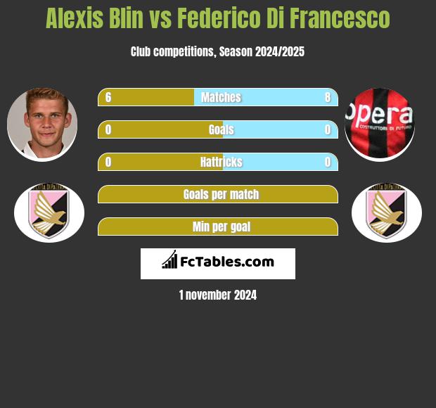 Alexis Blin vs Federico Di Francesco h2h player stats